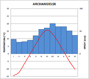 klimatodiagram archangielsk